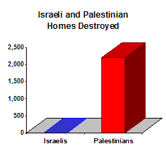 House Demolitions by...