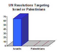 UN Resolutions Again...