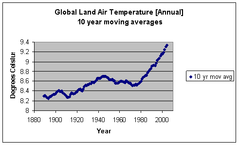 Global temperatures ...
