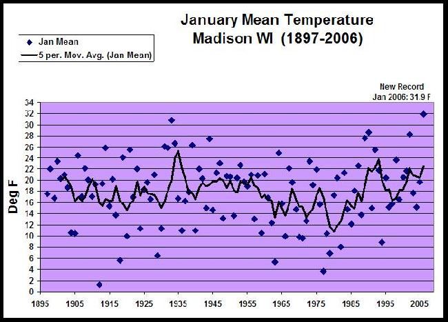 Warmest January of R...