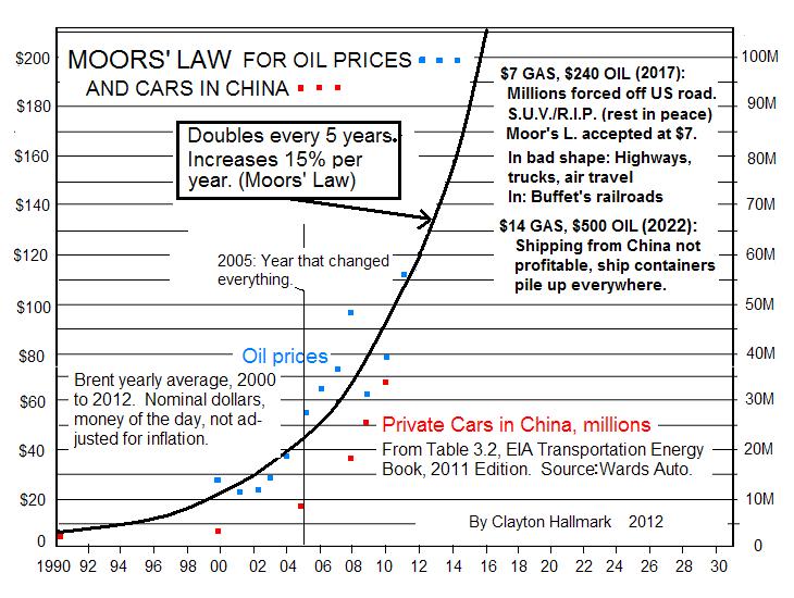 GASOLINE: $7 in '17 ...